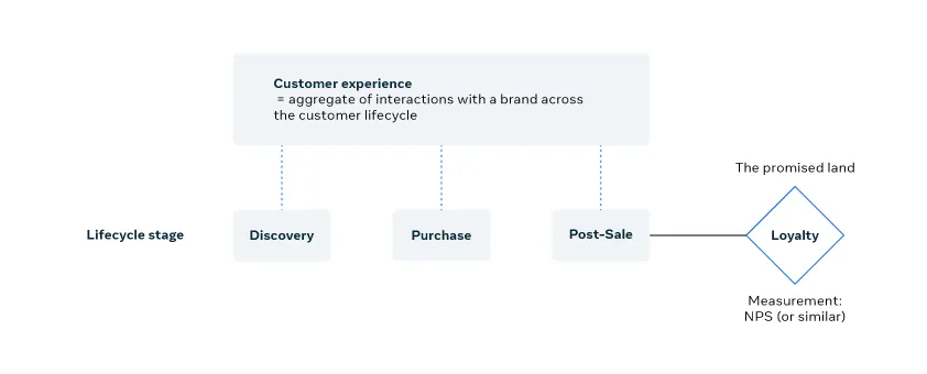 Tabla de experiencia del cliente