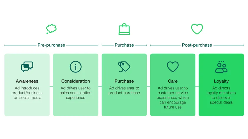 Recorrido del cliente que muestra cómo los anuncios de clic a WhatsApp pueden resultar útiles en cada etapa