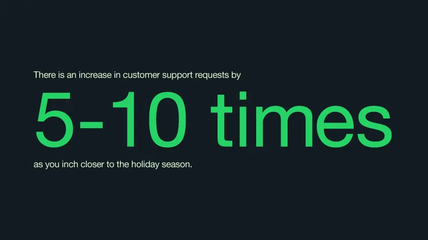 En su artículo “How to Provide Excellent Holiday Customer Service for Christmas 2022”, Talkative observa un aumento de entre 5 y 10 veces más solicitudes de atención al cliente a medida que se acercan las fiestas.