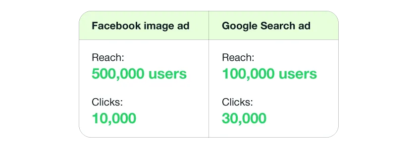 Table displaying Facebook image ad data with 500,000 user reach and 10,000 clicks and Google search ad data with 100,000 user reach and 30,000 clicks