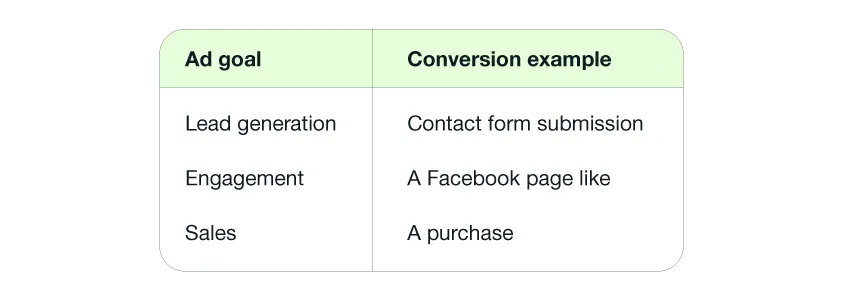 Table displaying ad goals of lead generation, engagement, and sales and conversion examples of contact form submission, a Facebook page like, and a purchase