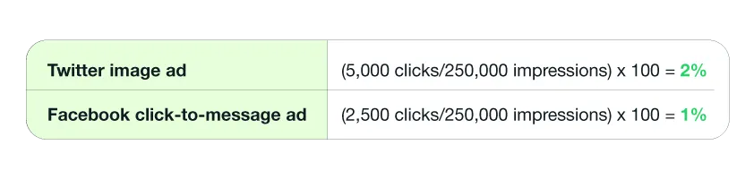 Table displaying Twitter image ad impressions as (5,000 clicks/250,000 impressions) x 100 = 2% and Facebook click-to-message ad impressions as (2,500 clicks/250,000 impressions) x 100 = 1%