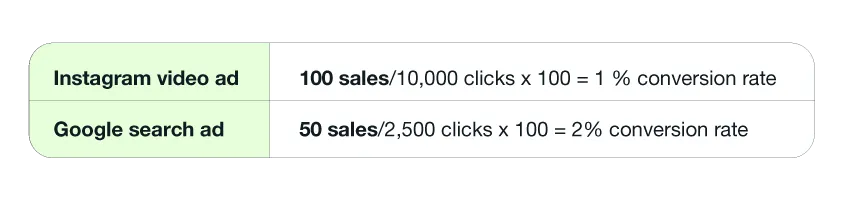 Table displaying 100 sales/10,000 clicks x 100 = 1 % conversion rate for an Instagram video ad and 50 sales/2,500 clicks x 100 = 2% conversion rate for a Google search ad