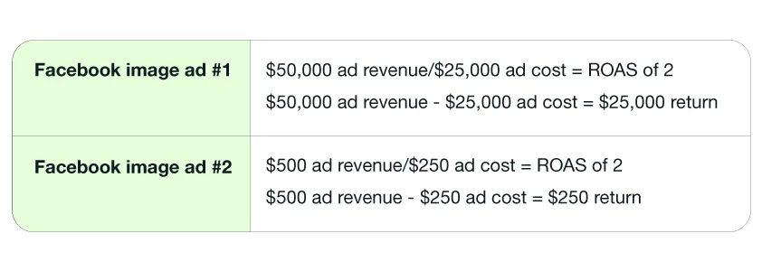 Table displaying $50,000 ad revenue/$25,000 ad cost = ROAS of 2 and $50,000 ad revenue - $25,000 ad cost = $25,000 return for Facebook image ad #1 and $500 ad revenue/$250 ad cost = ROAS of 2 and $500 ad revenue - $250 ad cost = $250 return for Facebook image ad #2