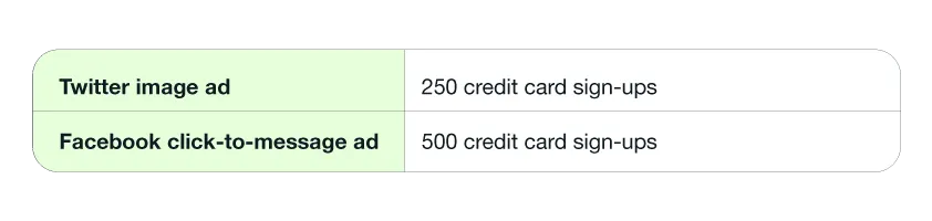 Table displaying Twitter image ad with 250 credit card sign-ups and Facebook click-to-message ad with 500 credit card sign-ups