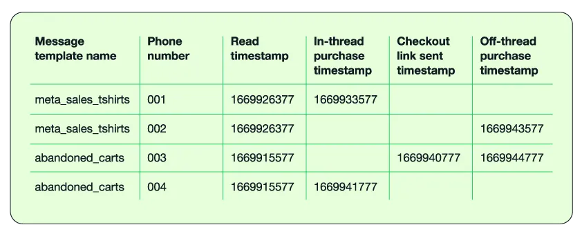 Attribution table displaying data for message template name, phone number, read timestamp, in-thread purchase timestamp, checkout link sent timestamp, and off-thread purchase timestamp