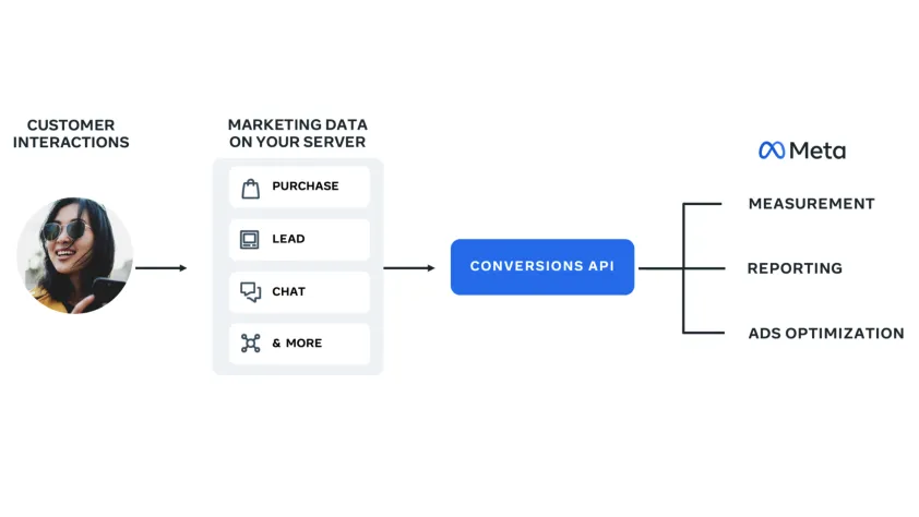 Table starting with customer interactions and then shows an arrow pointing to marketing data on your server, which includes purchase, lead, chat, and more. The next arrow directs to Conversions API, which then leads to measurement, reporting, and ads optimization.