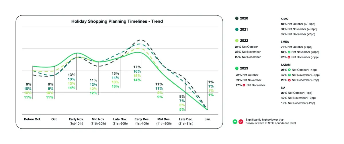 Holiday shopping planning timelines