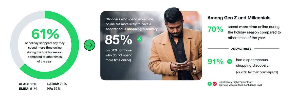 Tiempo que se pasa online en el período festivo, descubrimiento de compras