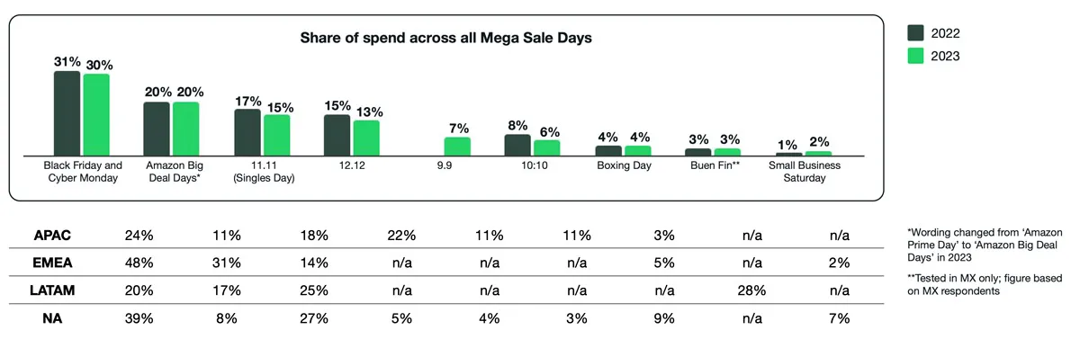 Proporción de gastos en los días de grandes ofertas