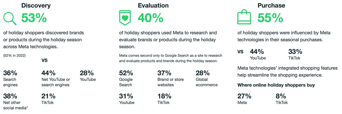 Holiday discovery, evaluation, and purchasing with Meta