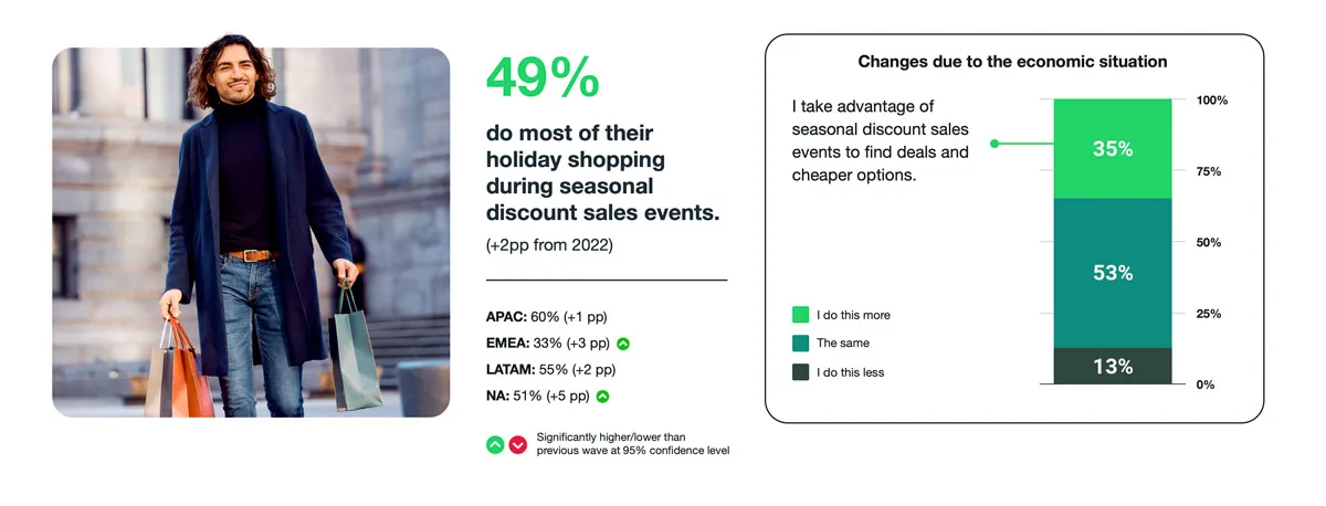 Eventos de ofertas y descuentos de temporada