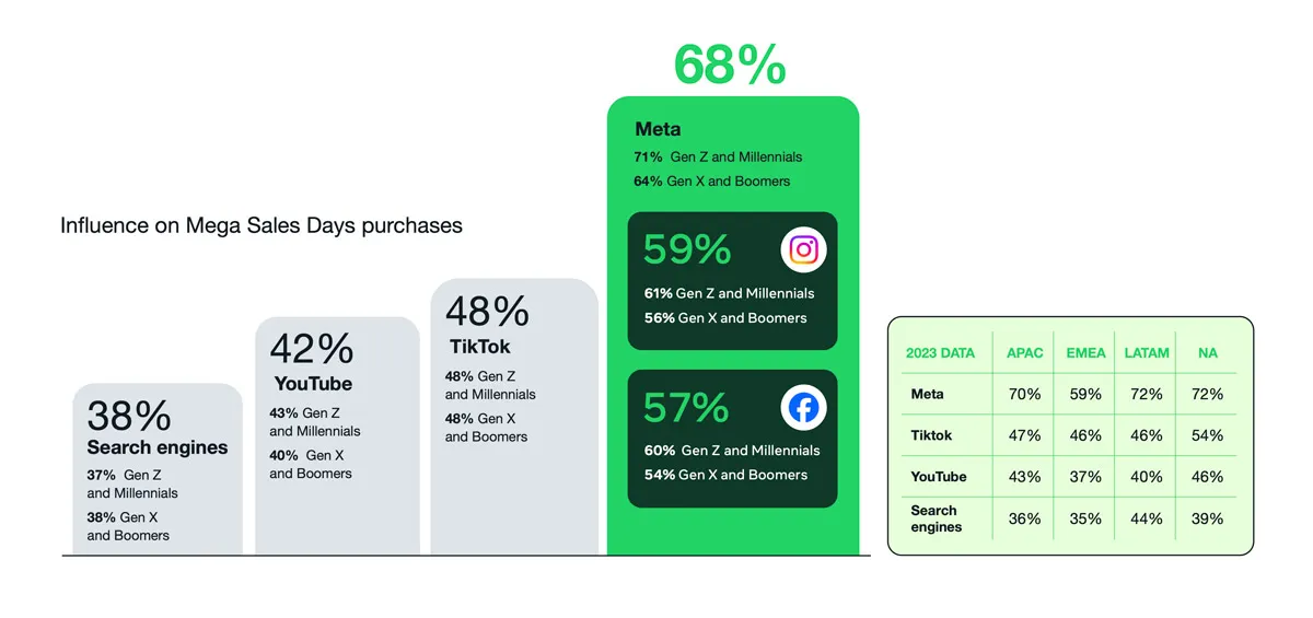 Mega Sales Days purchase influence