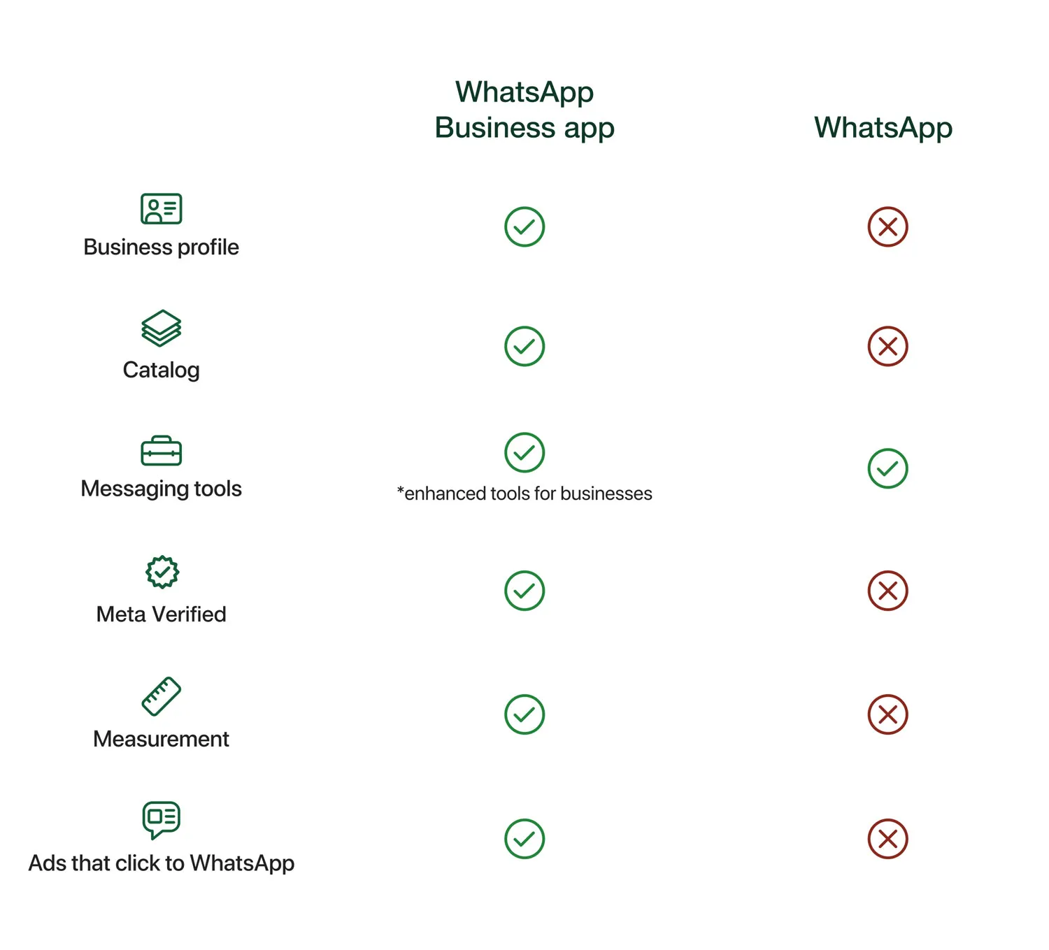 A table resenting the difference in features of whatsapp business app versus whatsapp