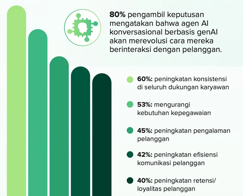 Infografik yang menampilkan metrik agen AI percakapan yang didukung genAI