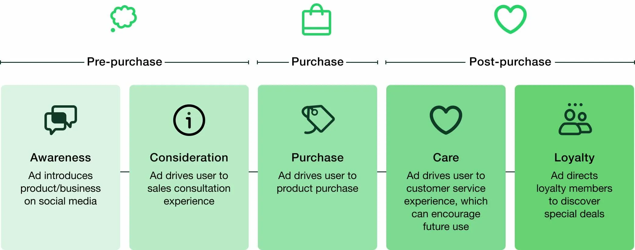 diagramme d’un parcours d’achat avec des publicités WhatsApp intégrées aux différentes étapes : avant l’achat, pendant l’achat et après celui-ci.