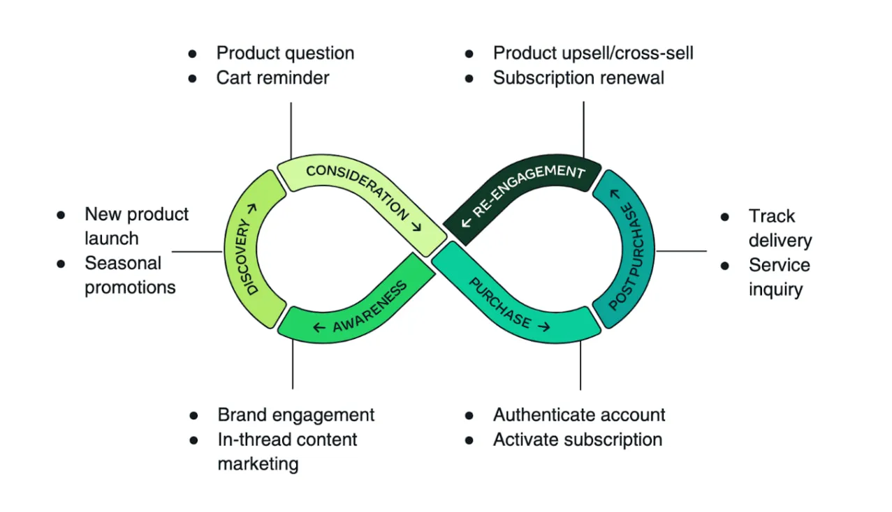 Whatsapp Business customer lifecycle diagram showing the buyers journey